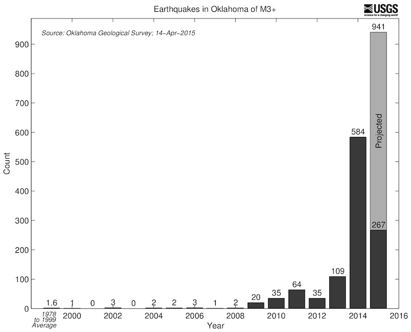 This graph represents the rising number of earthquakes occurring in Oklahoma in the last few years. Some scientists believe this is due to wastewater disposal.