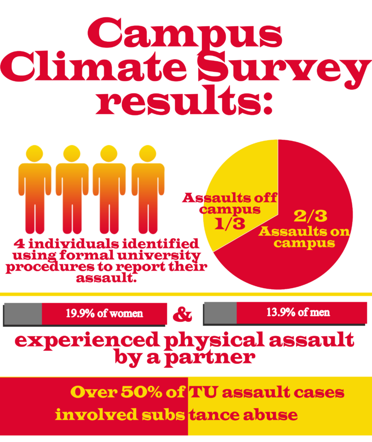 Campus climate survey results