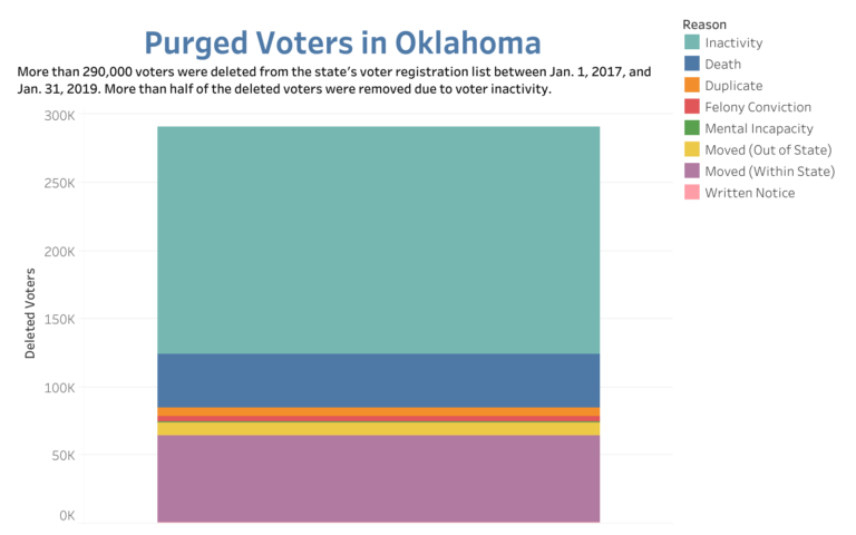 Okla. purges inactive voters