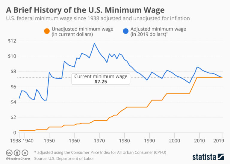A $15 minimum wage is necessary to respond to COVID