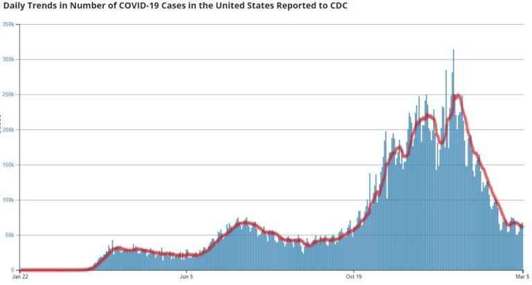 COVID-19 decline doesn’t merit full re-opening yet